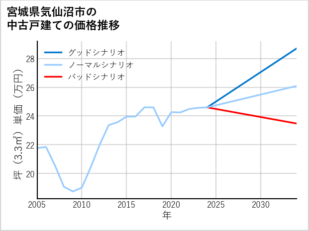 宮城県気仙沼市の中古戸建て価格推移