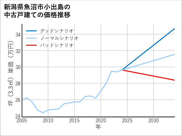新潟県魚沼市小出島の中古戸建て価格推移