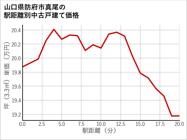 山口県防府市真尾の徒歩距離別の中古戸建て坪単価