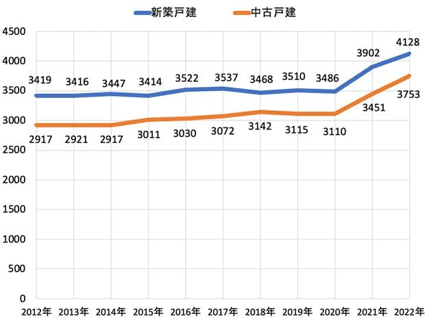 図表　首都圏戸建住宅の成約価格の推移（単位：万円）