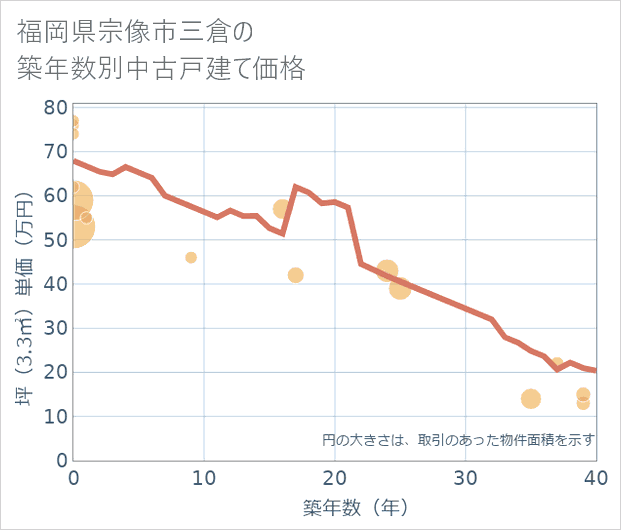 福岡県宗像市三倉の築年数別の中古戸建て坪単価