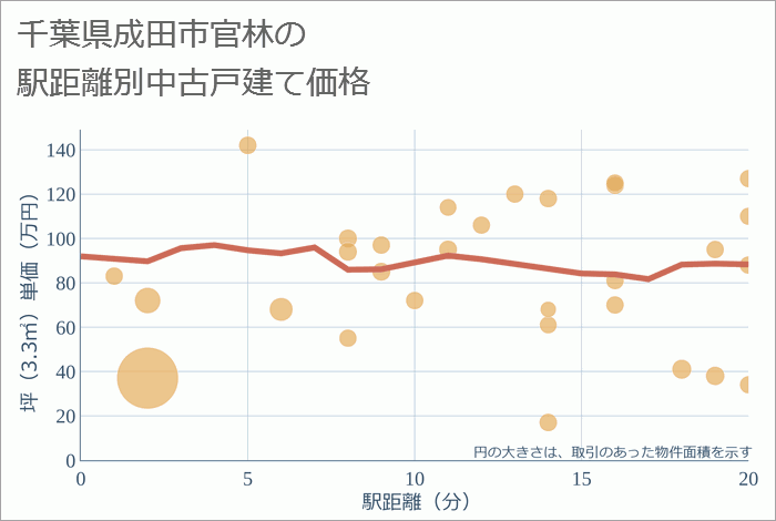 千葉県成田市官林の徒歩距離別の中古戸建て坪単価