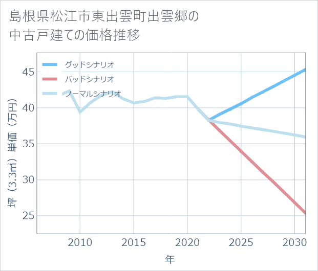 島根県松江市東出雲町出雲郷の中古戸建て価格推移