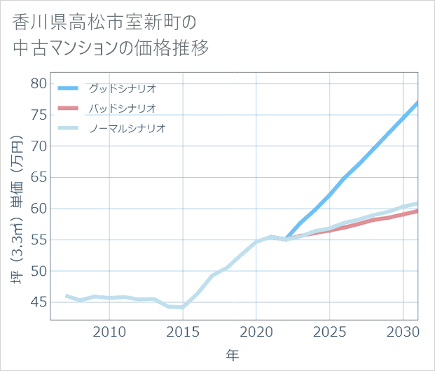 香川県高松市室新町の中古マンション価格推移