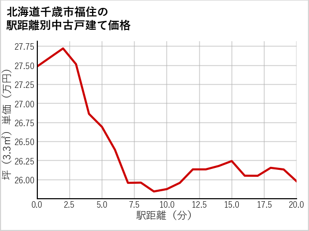 北海道千歳市福住の徒歩距離別の中古戸建て坪単価