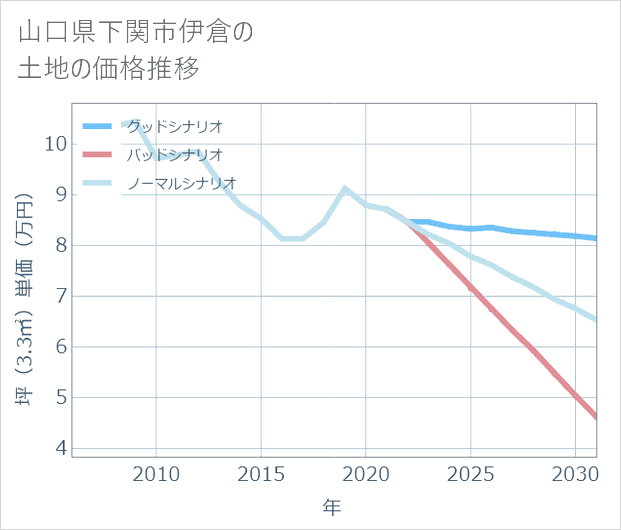 山口県下関市伊倉の土地価格推移
