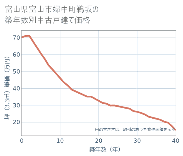 富山県富山市婦中町鵜坂の築年数別の中古戸建て坪単価