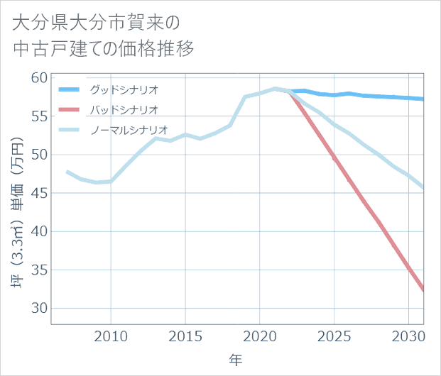 大分県大分市賀来の中古戸建て価格推移