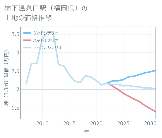 柿下温泉口駅(福岡県)の土地価格推移