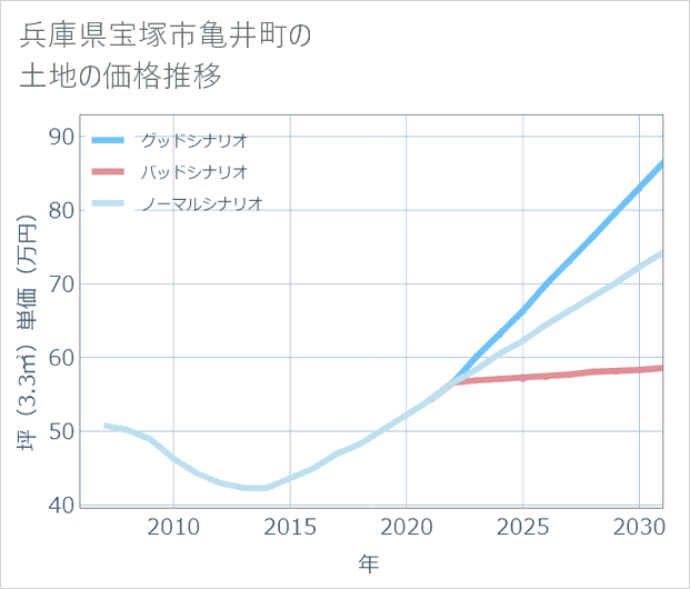 兵庫県宝塚市亀井町の土地価格推移