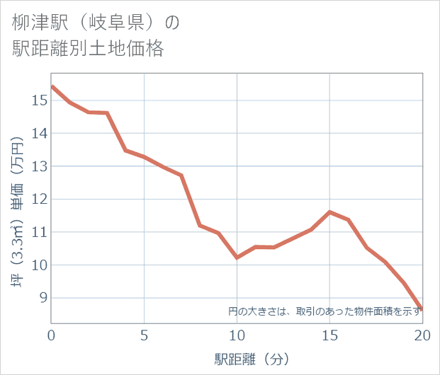 柳津駅(岐阜県)の徒歩距離別の土地坪単価