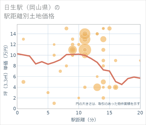 日生駅(岡山県)の徒歩距離別の土地坪単価