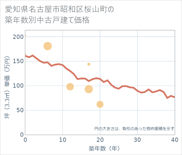 愛知県名古屋市昭和区桜山町の築年数別の中古戸建て坪単価