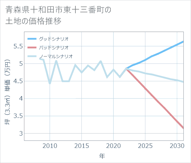 青森県十和田市東十三番町の土地価格推移