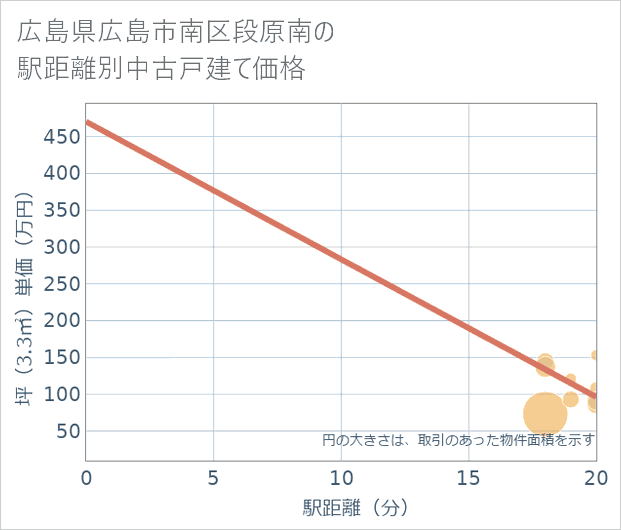 広島県広島市南区段原南の徒歩距離別の中古戸建て坪単価