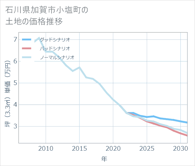 石川県加賀市小塩町の土地価格推移