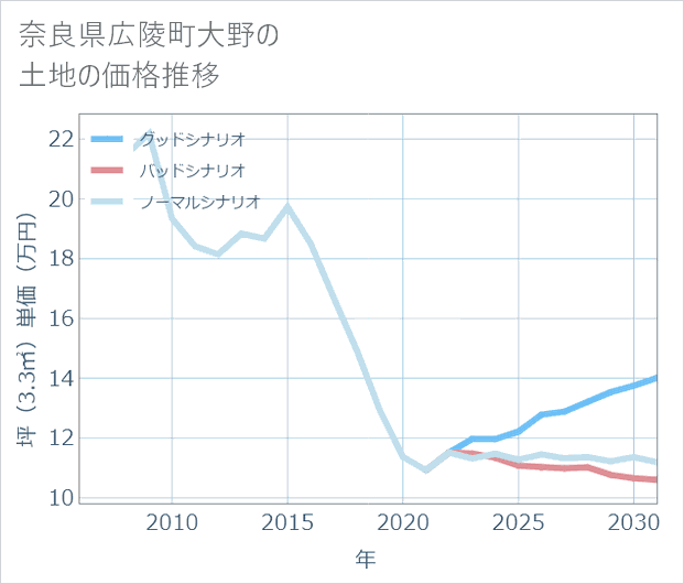 奈良県広陵町大野の土地価格推移
