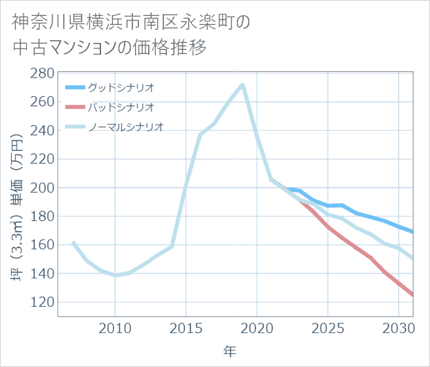 神奈川県横浜市南区永楽町の中古マンション価格推移