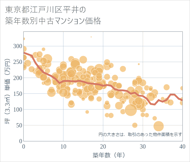 東京都江戸川区平井の築年数別の中古マンション坪単価