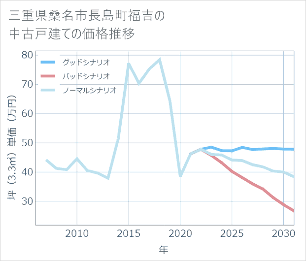 三重県桑名市長島町福吉の中古戸建て価格推移