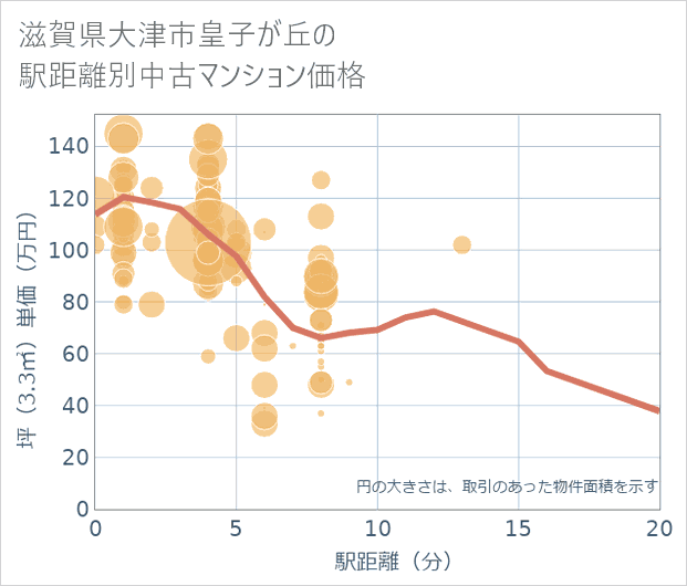 滋賀県大津市皇子が丘の徒歩距離別の中古マンション坪単価