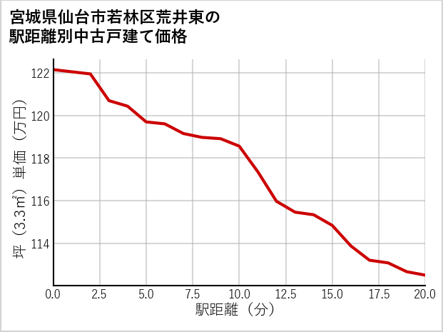 宮城県仙台市若林区荒井東の徒歩距離別の中古戸建て坪単価