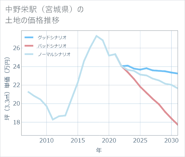 中野栄駅(宮城県)の土地価格推移