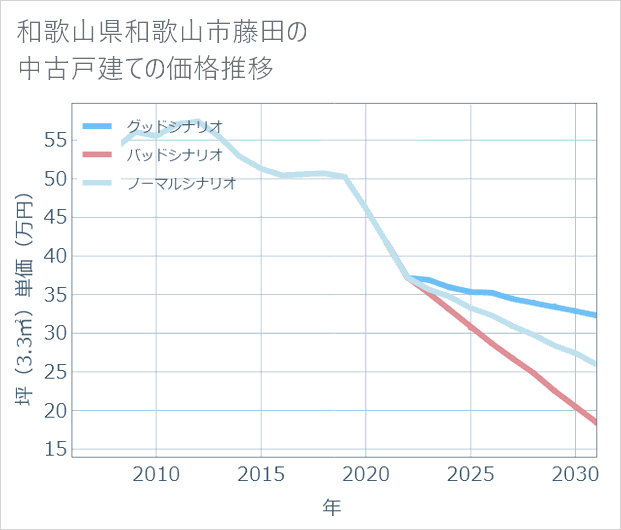 和歌山県和歌山市藤田の中古戸建て価格推移