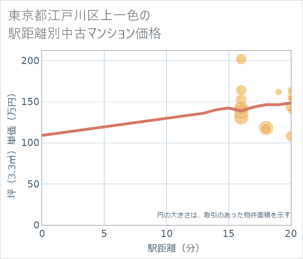 東京都江戸川区上一色の徒歩距離別の中古マンション坪単価