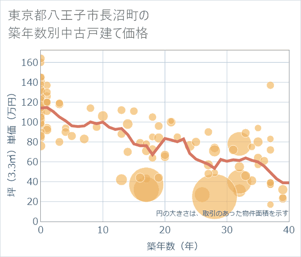 東京都八王子市長沼町の築年数別の中古戸建て坪単価