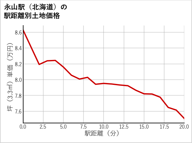 永山駅（北海道）の徒歩距離別の土地坪単価