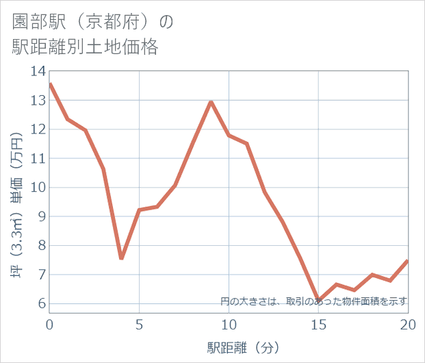 園部駅(京都府)の徒歩距離別の土地坪単価