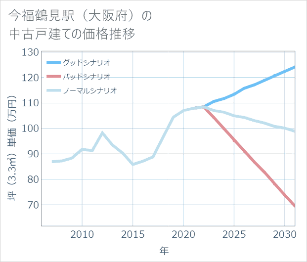 今福鶴見駅(大阪府)の中古戸建て価格推移