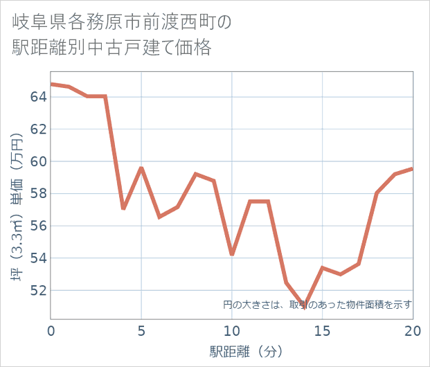 岐阜県各務原市前渡西町の徒歩距離別の中古戸建て坪単価