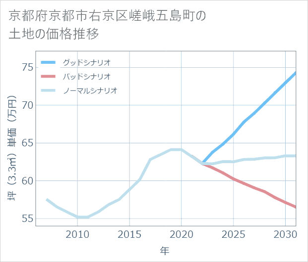 京都府京都市右京区嵯峨五島町の土地価格推移