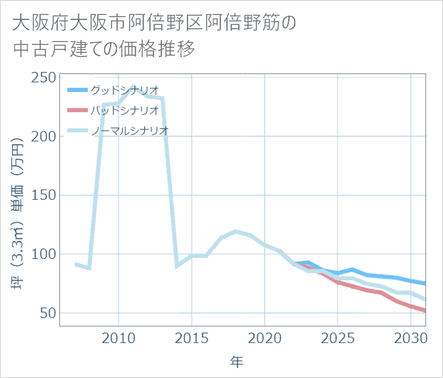 大阪府大阪市阿倍野区阿倍野筋の中古戸建て価格推移