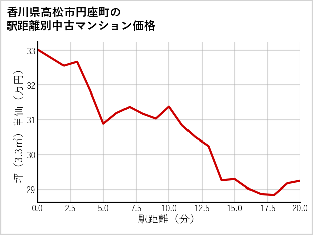 香川県高松市円座町の徒歩距離別の中古マンション坪単価