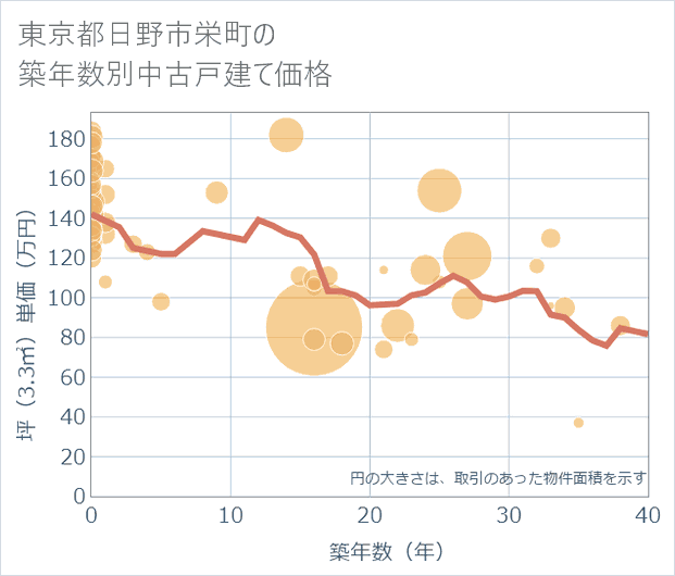 東京都日野市栄町の築年数別の中古戸建て坪単価