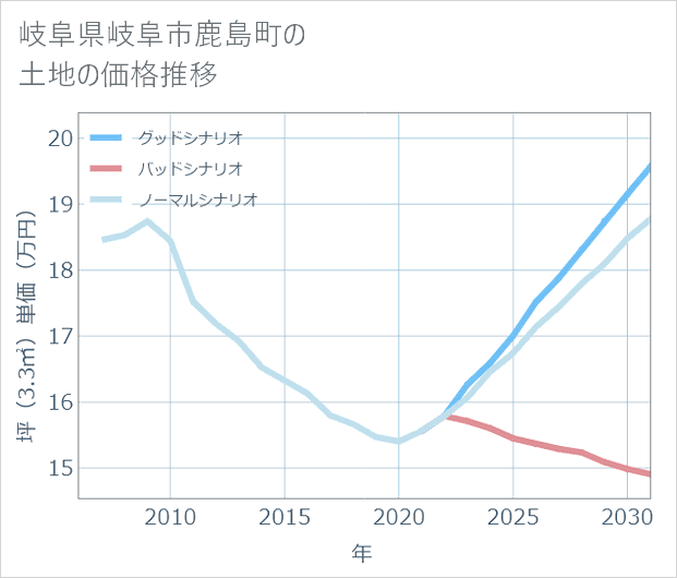 岐阜県岐阜市鹿島町の土地価格推移