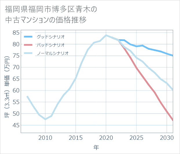 福岡県福岡市博多区青木の中古マンション価格推移