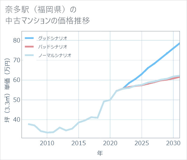 奈多駅(福岡県)の中古マンション価格推移