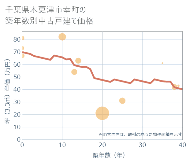 千葉県木更津市幸町の築年数別の中古戸建て坪単価