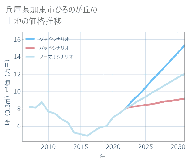 兵庫県加東市ひろのが丘の土地価格推移