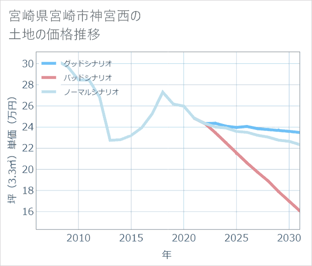 宮崎県宮崎市神宮西の土地価格推移