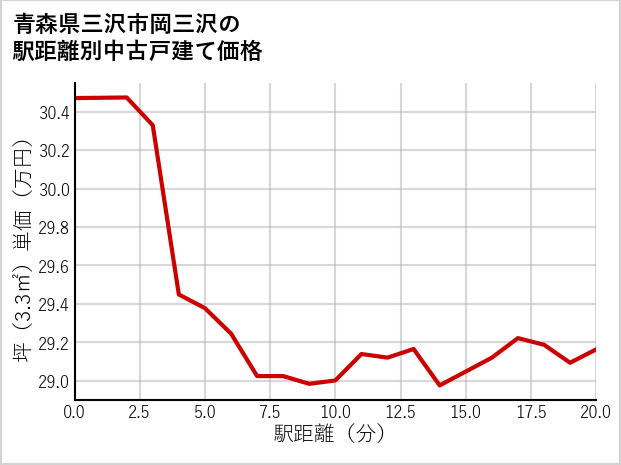 青森県三沢市岡三沢の徒歩距離別の中古戸建て坪単価