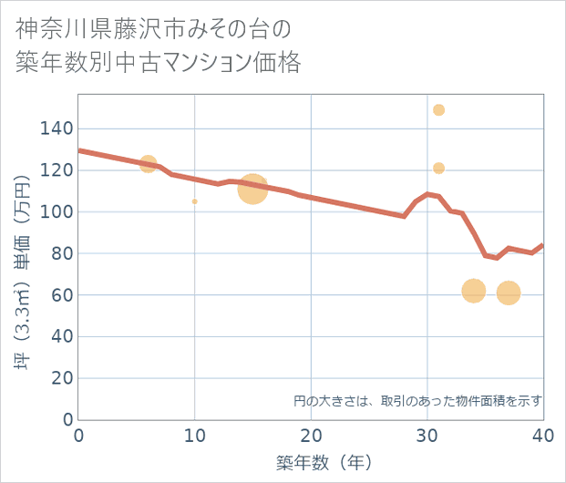 神奈川県藤沢市みその台の築年数別の中古マンション坪単価
