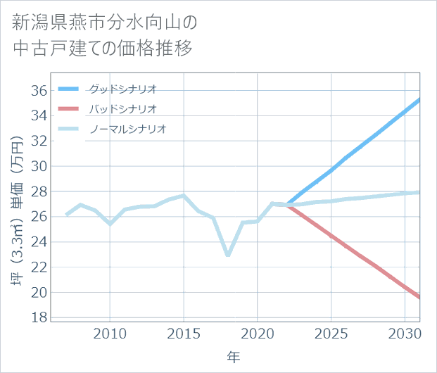 新潟県燕市分水向山の中古戸建て価格推移