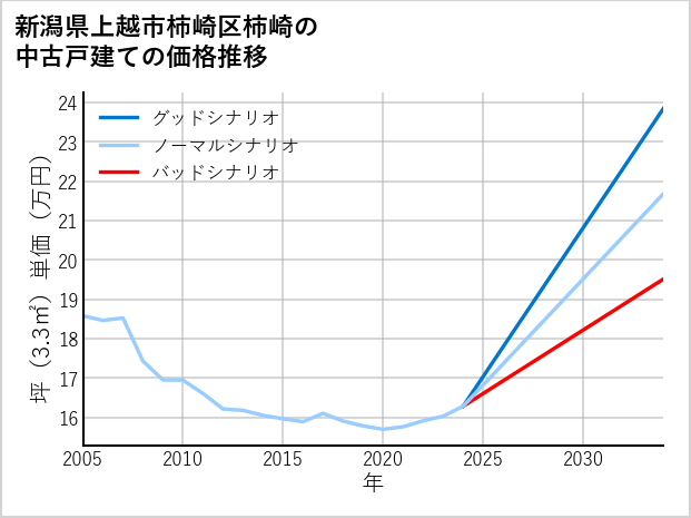 新潟県上越市柿崎区柿崎の中古戸建て価格推移