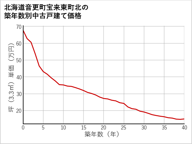 北海道音更町宝来東町北の築年数別の中古戸建て坪単価