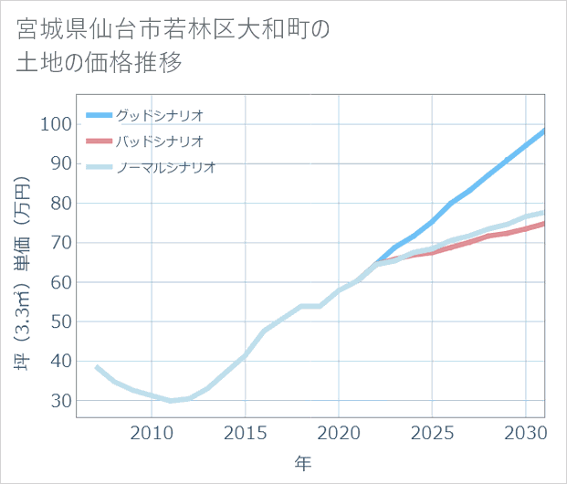 宮城県仙台市若林区大和町の土地価格推移